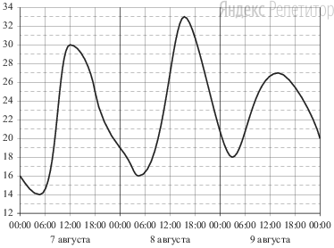 На рисунке показано изменение температуры воздуха на протяжении трёх суток. По горизонтали указывается дата и время, по вертикали — значение температуры в градусах Цельсия.