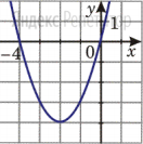 График какой из перечисленных ниже функций изображён на рисунке?