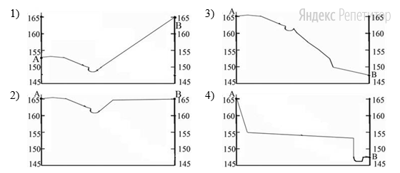 На рисунках представлены варианты профиля рельефа местности,
построенные на основе карты по линии А–В разными учащимися.
