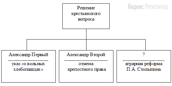 Заполните пропуск в схеме.