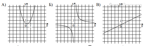 Установите соответствие между графиками функций и формулами, которые их задают.