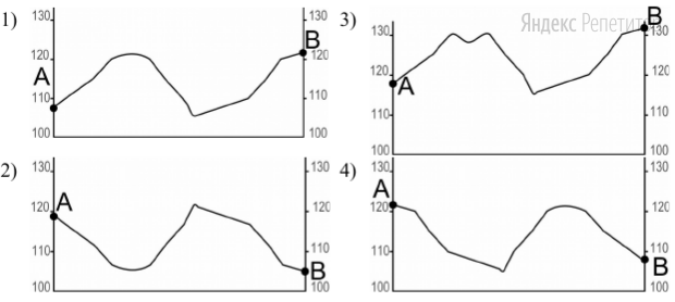 На рисунках представлены варианты профиля рельефа местности, построенные на основе карты по линии А–В разными учащимися.