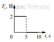 Тело движется в положительном направлении оси
... На рисунке представлен график зависимости от
времени ... для проекции силы ... действующей на
тело. 