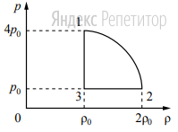 На рисунке показана зависимость давления газа ... от его плотности ... в циклическом процессе, совершаемом 2 моль идеального газа в идеальном тепловом двигателе. Цикл состоит из двух отрезков прямых и четверти
окружности.