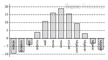 На диаграмме показана среднемесячная температура воздуха (в градусах Цельсия) в Ярославле по результатам многолетних наблюдений. 