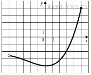 На рисунке изображен график функции ...