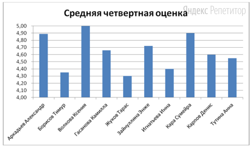 На диаграмме показана средняя четвертная оценка лучших десяти учеников класса.