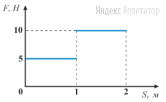 Тело движется под действием силы, зависимость которой от модуля вектора перемещения изображена на рисунке.