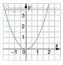На рисунке изображен график квадратичной функции ...