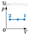 График изопроцесса