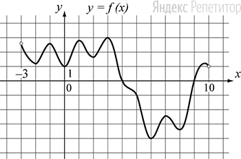 На рисунке изображён график функции ..., определённой на интервале ....