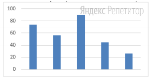 Какая круговая диаграмма соответствует представленной гистограмме?