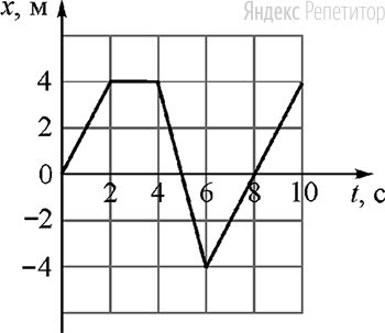 Точечное тело начинает прямолинейное движение вдоль оси ... На рисунке показана зависимость координаты ... этого тела от времени ...