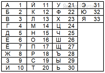 Ваня шифрует русские слова, записывая вместо каждой буквы её номер
в алфавите (без пробелов). Номера букв даны в таблице.