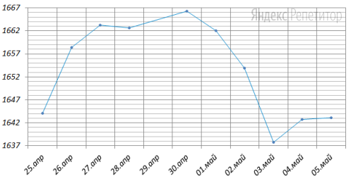 На рисунке точками показана динамика цен на золото на момент закрытия биржевых торгов во все
рабочие дни с ... апреля по ... мая ... года. По горизонтали указываются числа месяца, по вертикали —
цена тройской унции золота в долларах США. Для наглядности точки на рисунке соединены линией.
