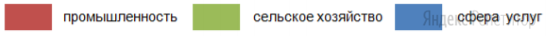 Установите соответствие между страной (обозначено буквами) и диаграммой,
отражающей распределение ее экономически активного населения по
секторам экономики (обозначено цифрами). 