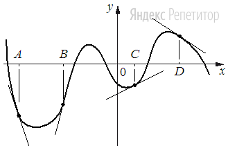 На рисунке изображены график функции и касательные, проведённые к нему в точках с абсциссами ... и ...