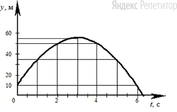 Из зависимости координаты колеблющейся материальной точки от времени приведенной на рисунке