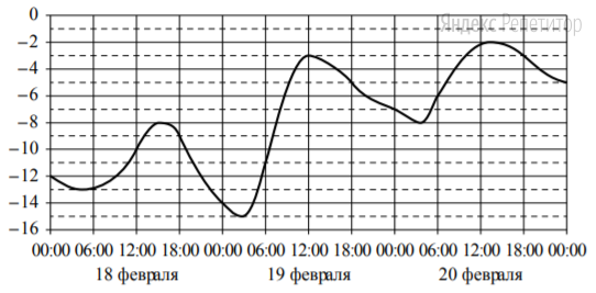 На графике показано изменение температуры воздуха на протяжении трёх суток. На горизонтальной оси отмечается число, месяц, время суток в часах; на вертикальной оси — значение температуры в градусах Цельсия. 