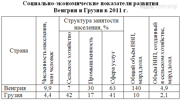 Используя данные таблицы, приведённой ниже, сравните доли населения, занятого в сельском хозяйстве, и доли сельского хозяйства в общих объёмах ВВП Венгрии и Грузии в ... г.