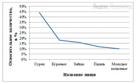 Проанализируйте график, отражающий пищевую специализацию животного, на котором по оси ... обозначен характер питания данного организма, а по оси ... – относительное количество перечисленных животных в ..., составляющих рацион питания этого организма.