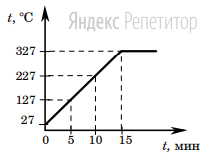 На рисунке представлен график зависимости температуры от времени для процесса нагревания слитка свинца массой 1 кг.