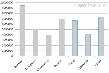 На диаграмме показана численность населения Китая в семи самых крупных городах.