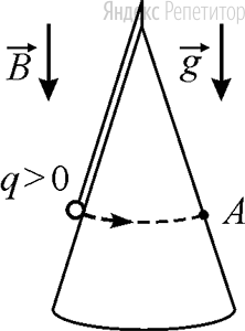 Маленький шарик с зарядом ..., закреплённый на невесомой нерастяжимой непроводящей нити, равномерно вращается, двигаясь в горизонтальной плоскости по гладкой поверхности диэлектрического конуса (см. рисунок).