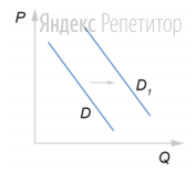 На графике изображено изменение спроса на канцелярские принадлежности на потребительском рынке: кривая спроса переместилась из положения ... в положение ... (на графике ... — цена товара; ... — количество товара).