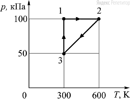 С двумя молями одноатомного идеального газа совершают циклический процесс ... (см. рисунок).