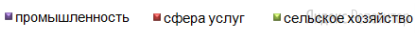 Найдите соответствие между страной (обозначено буквами) и диаграммой отраслевой структуры ВВП (обозначено цифрами).