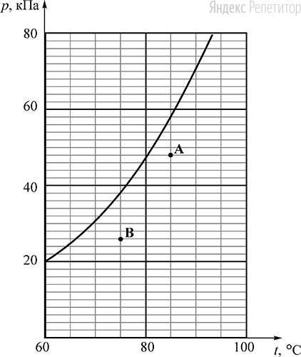 На рисунке показан фрагмент графика зависимости давления ... насыщенного водяного пара от температуры .... Точки ... и ... на этом графике соответствуют значениям давления и температуры в сосудах с водяным паром ... и ... соответственно.