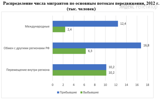 Используя данные диаграммы, определите величину миграционного прироста Московской области.
