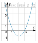На рисунке изображён график квадратичной функции ...