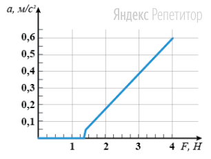 Тело массой ... кг покоится на горизонтальной плоскости. На тело начинает
действовать горизонтальная сила ... плавно возрастающая со временем. На
графике представлена зависимость ускорения тела от силы ...