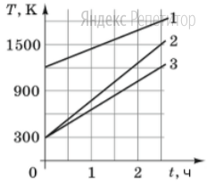 Нагревают три тела одинаковой массы. На рисунке изображены графики зависимости температуры ... этих трех тел (...) от времени ...