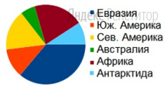 На диаграмме представлено распределение площадей материков на планете Земля.