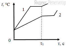 На рисунке приведены графики зависимости температуры ... двух веществ одинаковой массы от времени .... Вещества находятся первоначально в жидком состоянии и получают одинаковое количество теплоты в единицу времени.