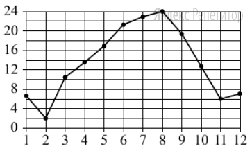 На рисунке жирными точками показана среднемесячная температура воздуха в Сочи за каждый месяц 1920 года. По горизонтали указаны номера месяцев, по вертикали — температура в градусах Цельсия. Для наглядности жирные точки соединены линией.