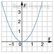 На рисунке изображён график квадратичной функции ...