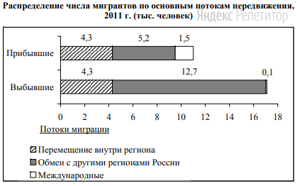 Используя данные диаграммы, определите величину миграционного прироста населения Республики Северная Осетия – Алания в 2011 г.