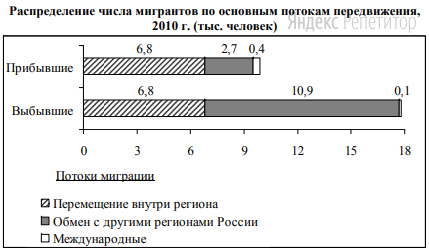 Используя данные диаграмм, определите величину миграционного прироста населения Архангельской области в 2010 г.