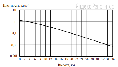 По мере приближения к поверхности Земли плотность атмосферы растёт (рис. 3). 