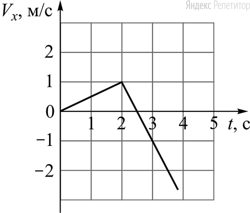 Точечное тело начинает прямолинейное движение вдоль оси .... На рисунке показана зависимость проекции скорости ... этого тела от времени ....
