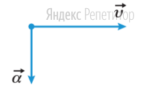 На рисунке показаны направления векторов скорости ... и ускорения ...
материальной точки в некоторый момент времени.
