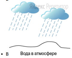 Вода гидросферы находится в мировом океане, на суше и в атмосфере. Однако
процентное содержание воды в каждой из частей гидросферы разное. 