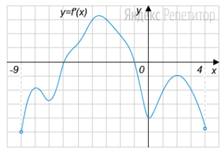 На рисунке изображен график производной функции ... определенной
на интервале ...