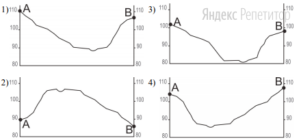 На рисунках представлены варианты профиля рельефа местности,
построенные на основе карты по линии ... разными учащимися. 