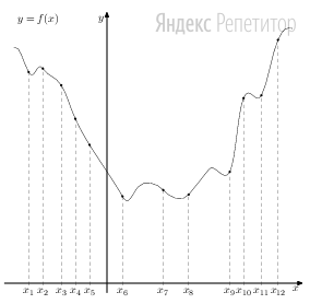 На рисунке изображён график функции ... и двенадцать точек на оси абсцисс: ...