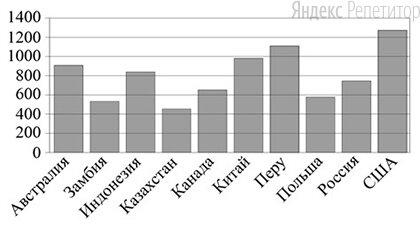 На диаграмме показано распределение выплавки меди (в тысячах тонн) 
в ... странах мира в ... году. 
